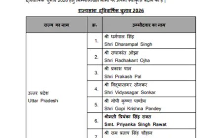 UP राज्यसभा चुनाव: BJP ने घोषित किए 8 उम्मीदवार, सभी नए चेहरे