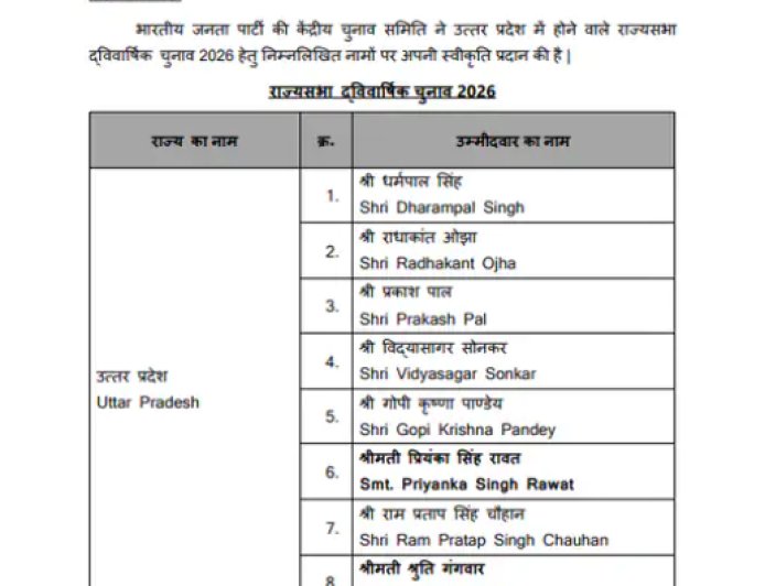 UP राज्यसभा चुनाव: BJP ने घोषित किए 8 उम्मीदवार, सभी नए चेहरे
