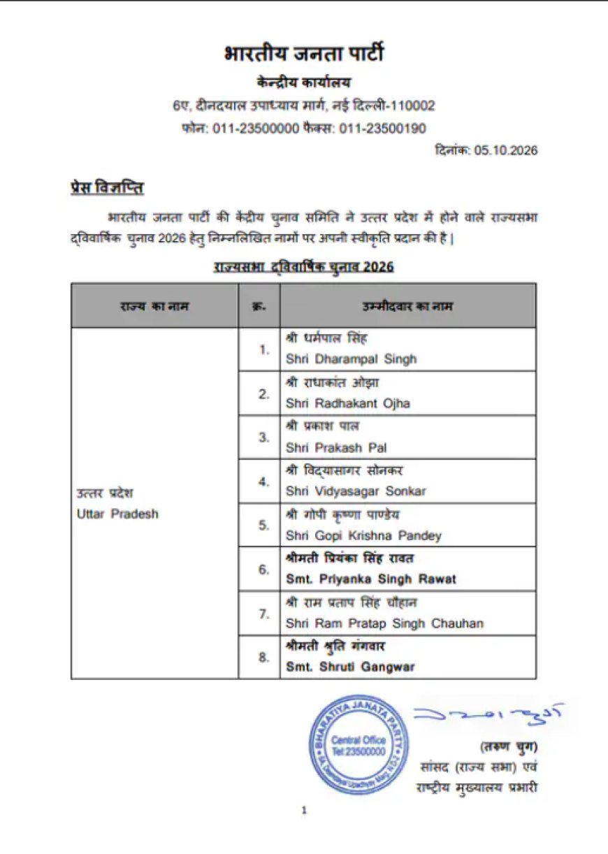 UP राज्यसभा चुनाव: BJP ने घोषित किए 8 उम्मीदवार, सभी नए चेहरे